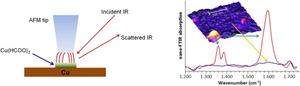 Nano FTIR microscopy- Chemistry at the nanoscale - 2MILab