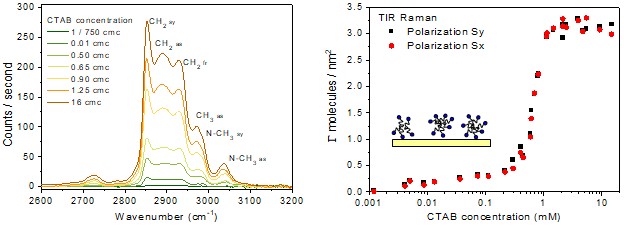 Left: TIR Raman spectra of silica in contact with 